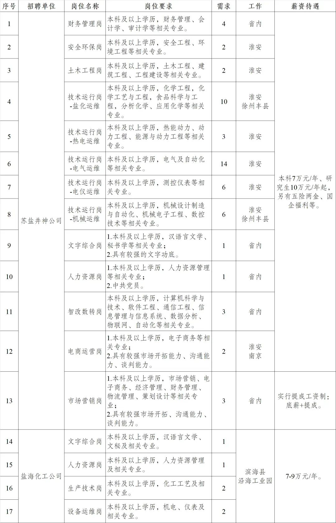 江蘇省鹽業(yè)集團(tuán)有限責(zé)任公司 2025年校園招聘公告